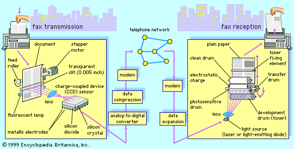Digital fax transmission and reception, using a scanner and printer connected by modem to the public switched telephone network. Image from Encyclopedia Britannica.